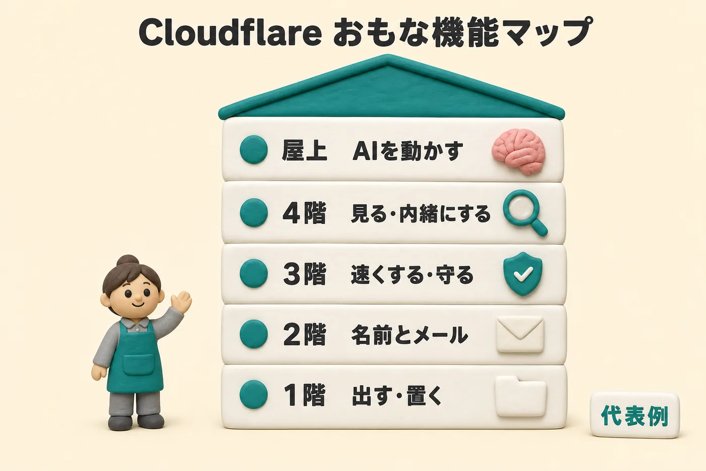 Cloudflareでできることマップ